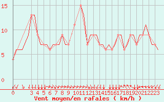 Courbe de la force du vent pour Torino / Caselle