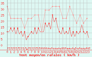 Courbe de la force du vent pour Frankfort (All)