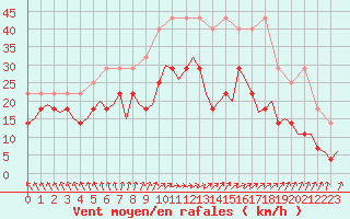Courbe de la force du vent pour Oostende (Be)