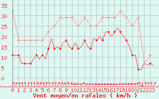 Courbe de la force du vent pour Oostende (Be)