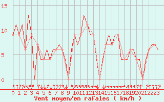 Courbe de la force du vent pour Habib Bourguiba