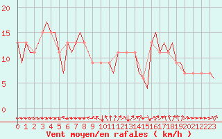 Courbe de la force du vent pour Valladolid / Villanubla
