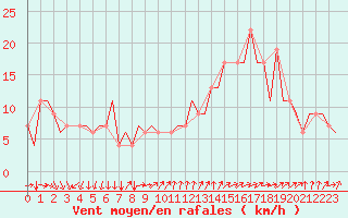 Courbe de la force du vent pour Brescia / Montichia