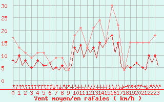 Courbe de la force du vent pour San Sebastian (Esp)