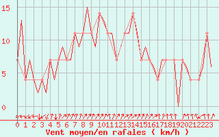 Courbe de la force du vent pour Frankfort (All)