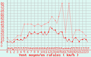 Courbe de la force du vent pour Frankfort (All)