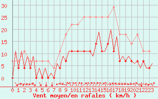 Courbe de la force du vent pour Gallivare