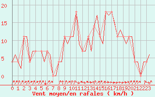 Courbe de la force du vent pour Kiruna Airport