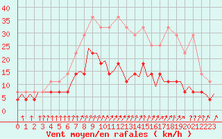 Courbe de la force du vent pour Schaffen (Be)