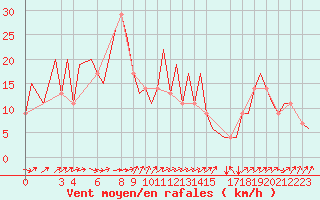 Courbe de la force du vent pour Dar-El-Beida