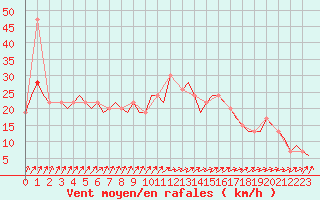 Courbe de la force du vent pour Luton Airport