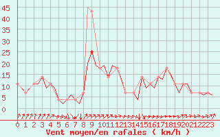 Courbe de la force du vent pour Fassberg