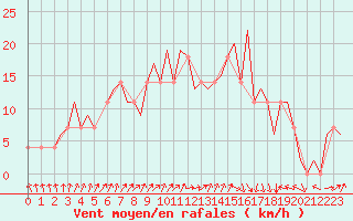 Courbe de la force du vent pour Frankfort (All)