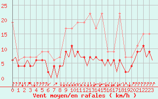Courbe de la force du vent pour Payerne (Sw)