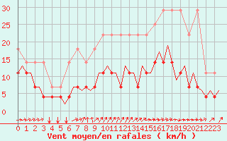 Courbe de la force du vent pour Schaffen (Be)