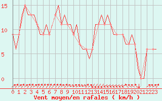 Courbe de la force du vent pour Annaba