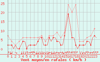 Courbe de la force du vent pour Grenchen