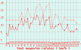 Courbe de la force du vent pour San Sebastian (Esp)