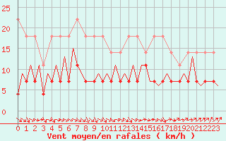 Courbe de la force du vent pour Tirgu Mures