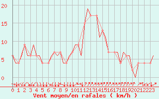 Courbe de la force du vent pour Adana / Sakirpasa