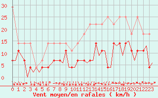Courbe de la force du vent pour Augsburg
