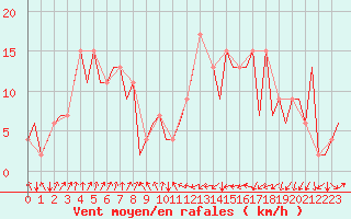 Courbe de la force du vent pour Vigo / Peinador