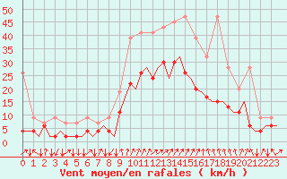 Courbe de la force du vent pour Samedam-Flugplatz