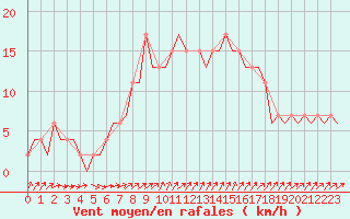 Courbe de la force du vent pour Menorca / Mahon