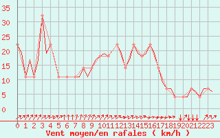 Courbe de la force du vent pour Niederstetten