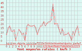 Courbe de la force du vent pour Burgas