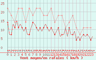 Courbe de la force du vent pour Leipzig-Schkeuditz