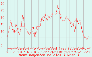 Courbe de la force du vent pour Pamplona (Esp)