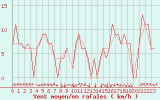Courbe de la force du vent pour Ablitas