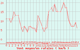 Courbe de la force du vent pour Liverpool Airport