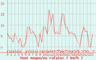 Courbe de la force du vent pour Chisinau International Airport