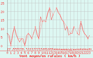 Courbe de la force du vent pour Hohn
