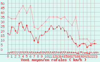 Courbe de la force du vent pour Genve (Sw)