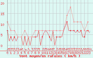 Courbe de la force du vent pour Oradea