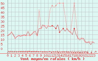 Courbe de la force du vent pour Celle