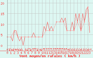 Courbe de la force du vent pour Faro / Aeroporto