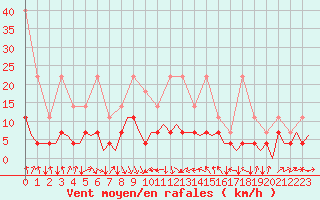 Courbe de la force du vent pour Stuttgart-Echterdingen