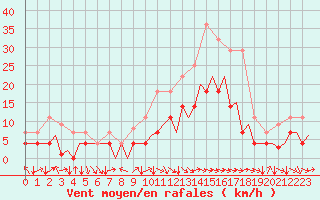 Courbe de la force du vent pour Bardenas Reales