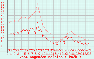 Courbe de la force du vent pour Culdrose