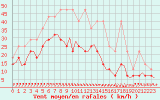 Courbe de la force du vent pour Groningen Airport Eelde