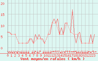 Courbe de la force du vent pour Treviso / S. Angelo