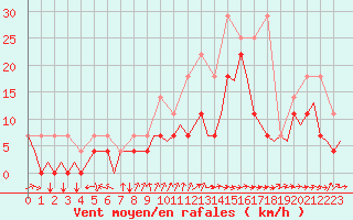 Courbe de la force du vent pour Saarbruecken / Ensheim