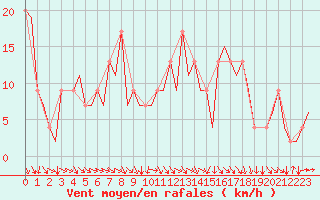 Courbe de la force du vent pour Pamplona (Esp)