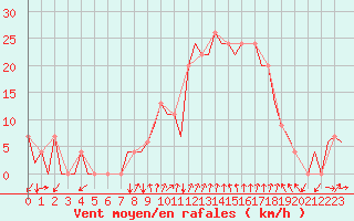 Courbe de la force du vent pour Gerona (Esp)