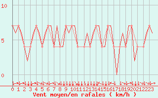 Courbe de la force du vent pour Klagenfurt-Flughafen