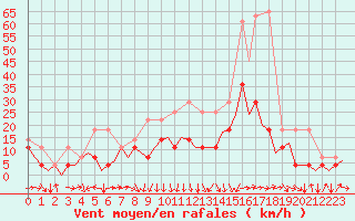 Courbe de la force du vent pour Stuttgart-Echterdingen